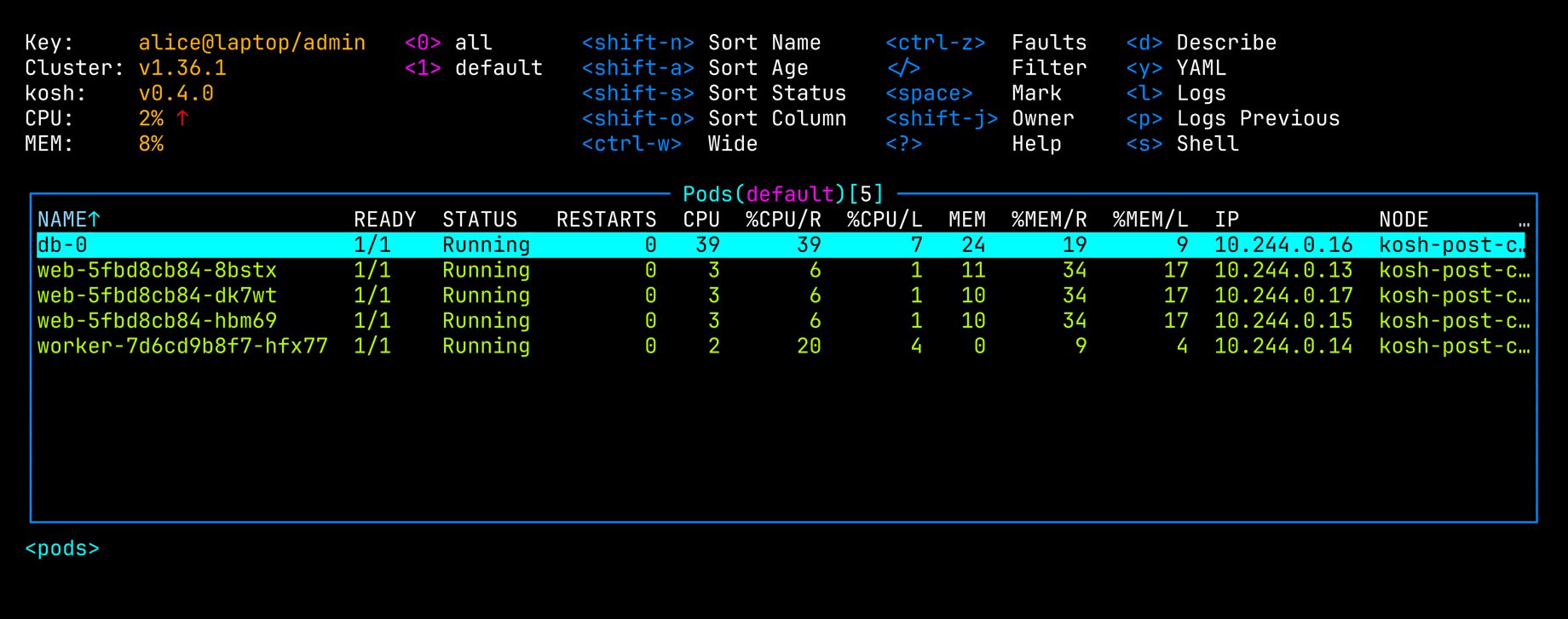 A terminal with kosh&rsquo;s table of the pods in the namespace default. Five pods, db-0, three of web and one worker, are all Running, and every row has the pod&rsquo;s CPU and memory, each also in percent of its requests and of its limits. The table is cut off at the right, in the middle of the node&rsquo;s name. Above the table a header shows the key&rsquo;s name alice@laptop/admin, the cluster&rsquo;s version, kosh v0.4.0, the cluster&rsquo;s CPU at 2% and its memory at 8%, and the keys of the view, among them d for describe, y for YAML, l for logs and s for a shell.